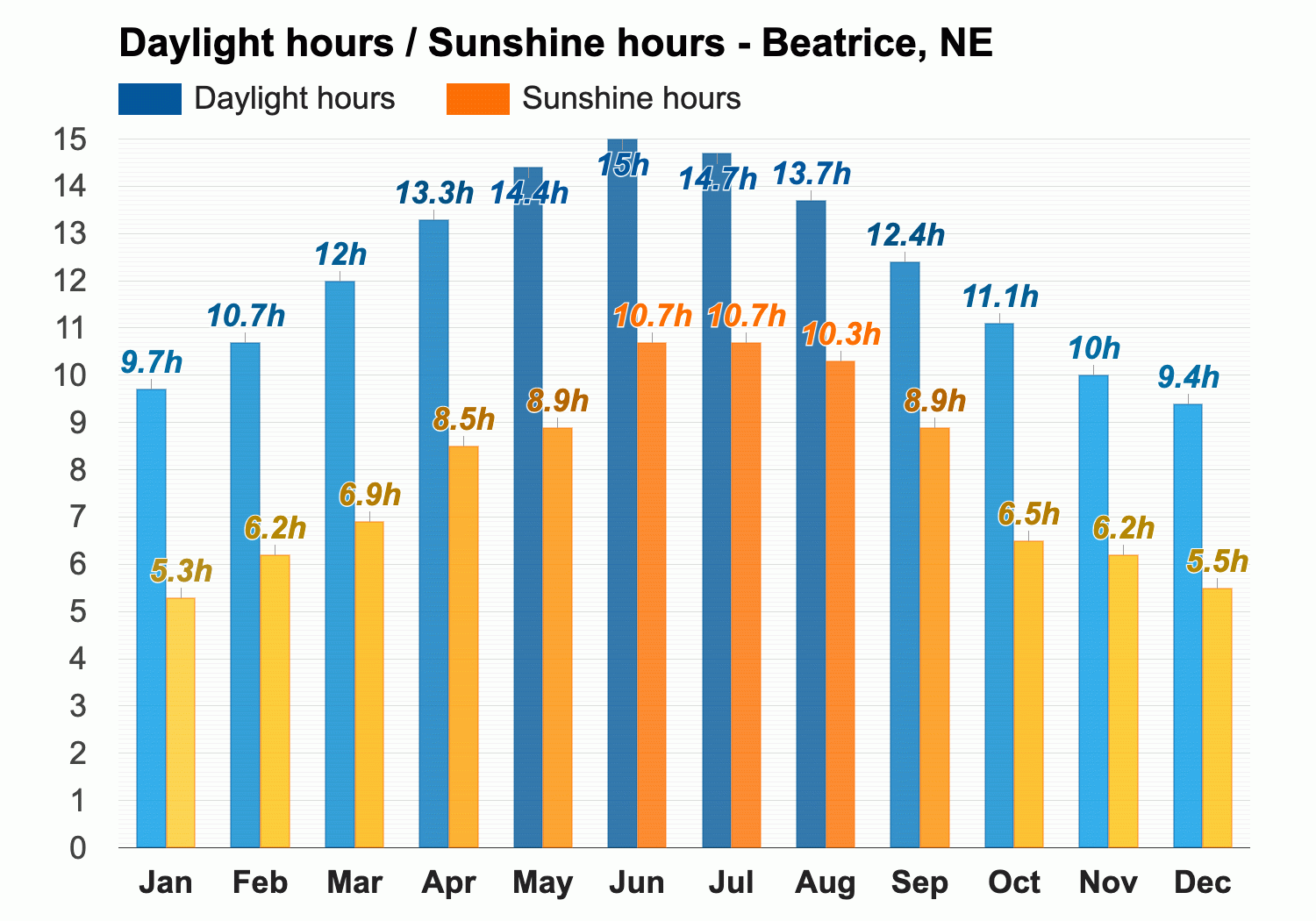 Yearly Monthly weather Beatrice NE