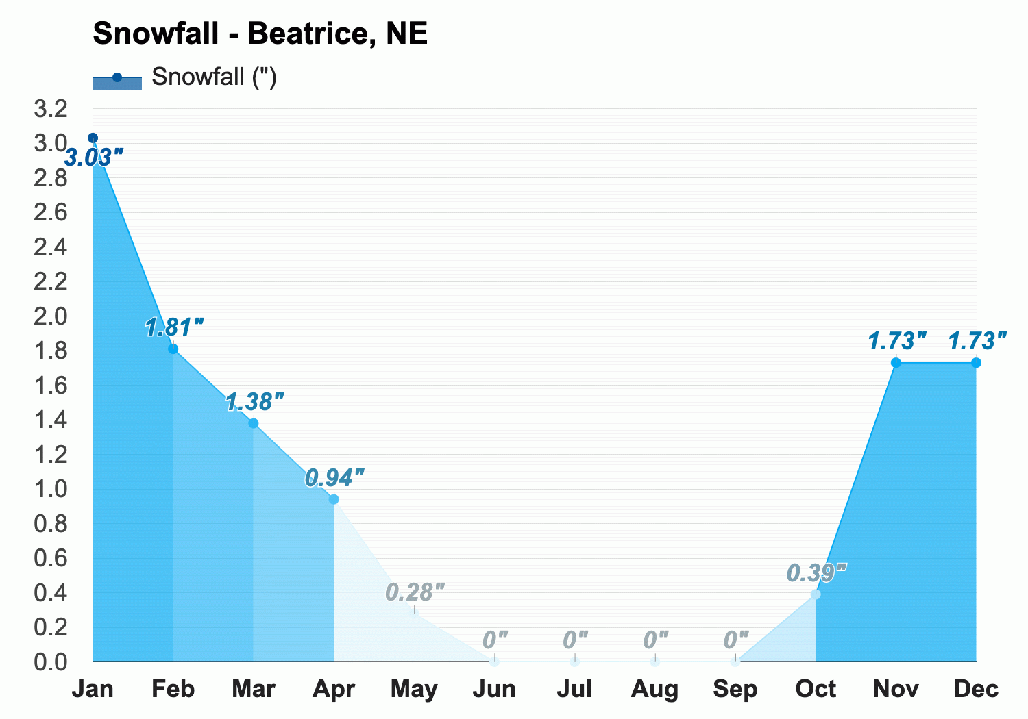 Yearly Monthly weather Beatrice NE