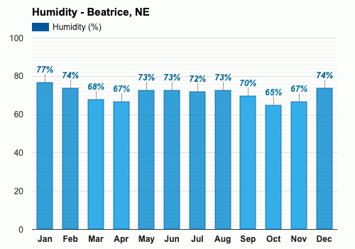 Yearly Monthly weather Beatrice NE