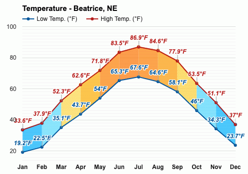 Yearly Monthly weather Beatrice NE