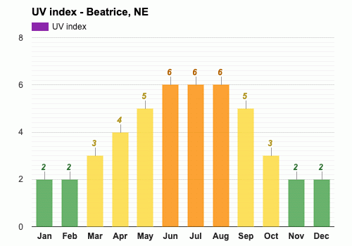 Yearly Monthly weather Beatrice NE