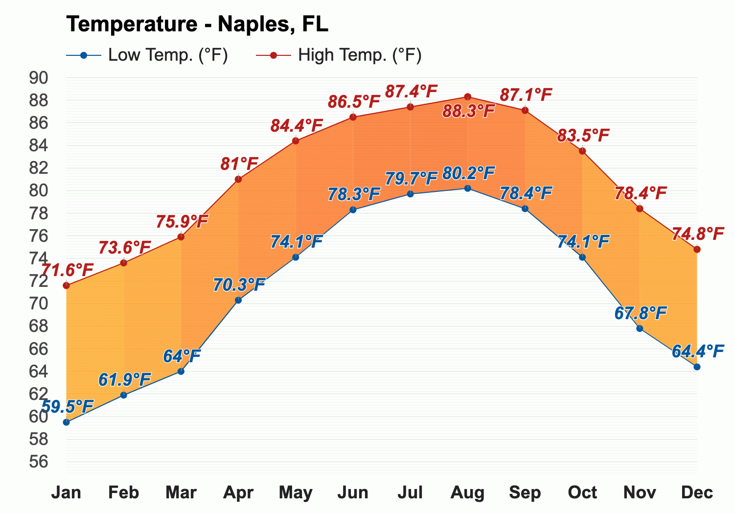 December weather Winter 2024 Naples FL