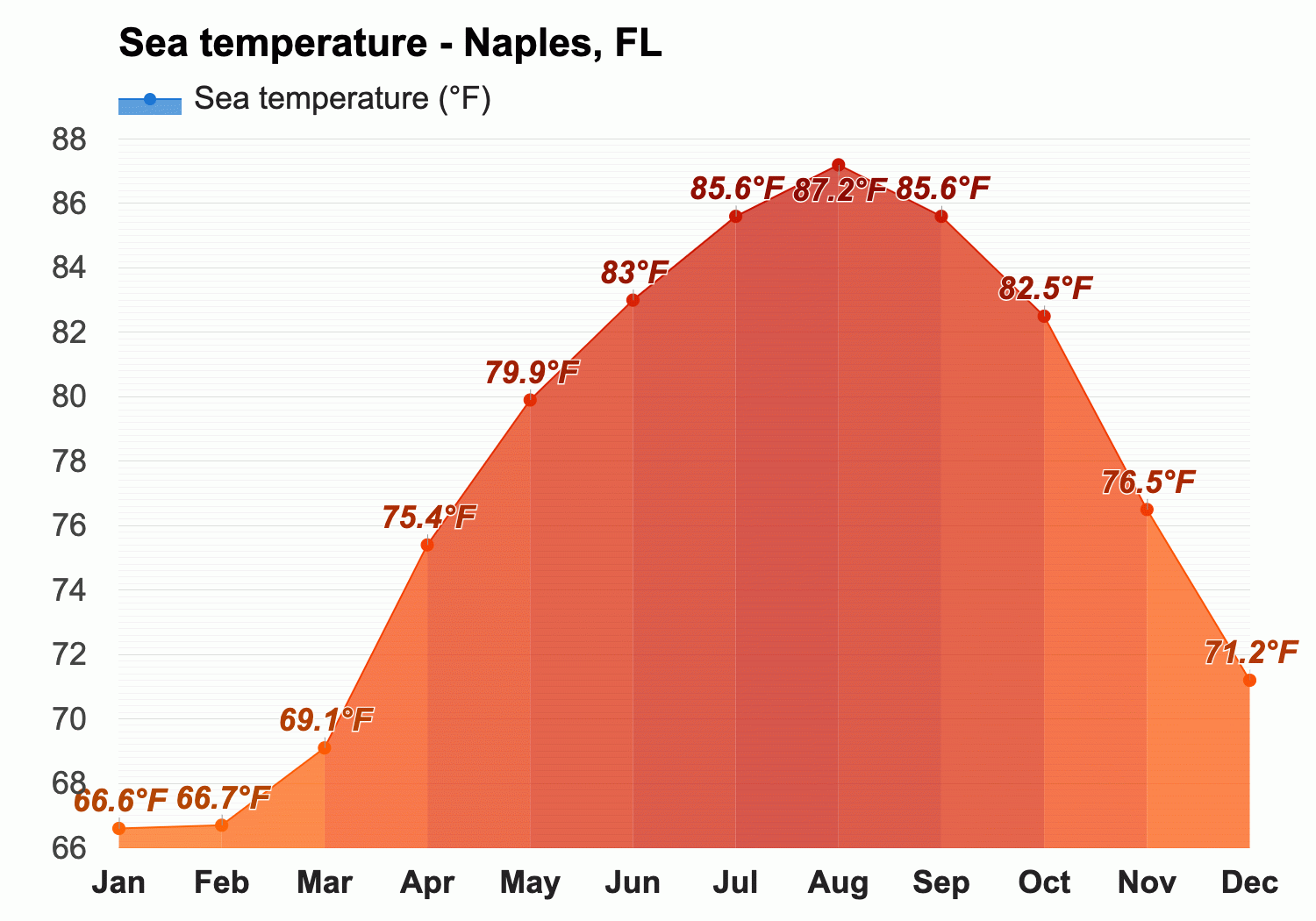 Yearly Monthly weather Naples FL