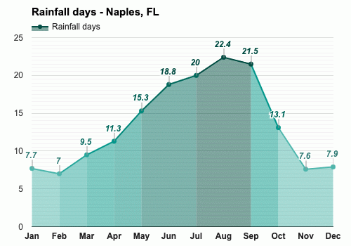 February weather Winter 2024 Naples FL