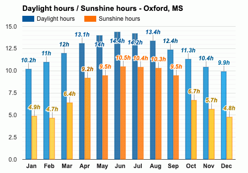 Yearly & Monthly weather - Oxford, MS