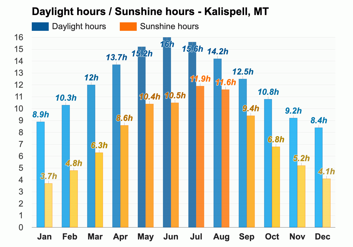 Yearly Monthly weather Kalispell MT