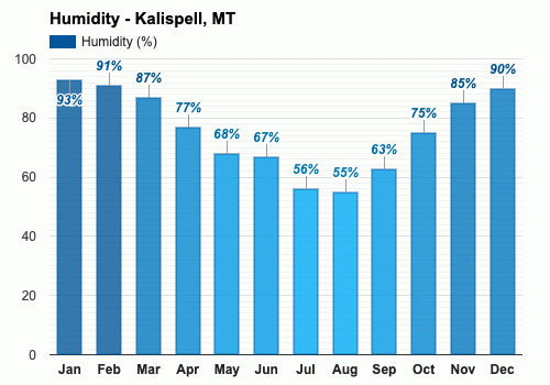 May weather Spring 2024 Kalispell MT