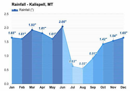 October weather Autumn 2024 Kalispell MT