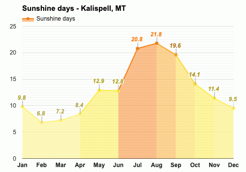 March weather Spring 2024 Kalispell MT