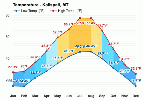 December weather Winter 2024 Kalispell MT