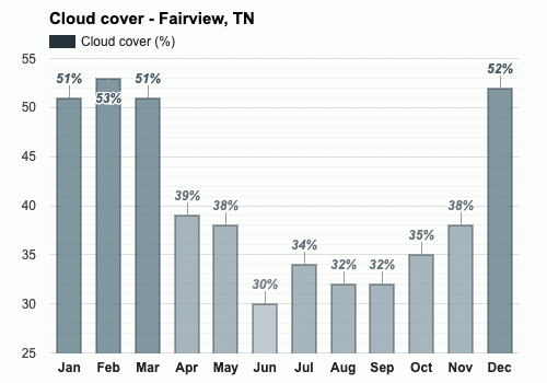 Yearly And Monthly Weather Fairview Tn 5167