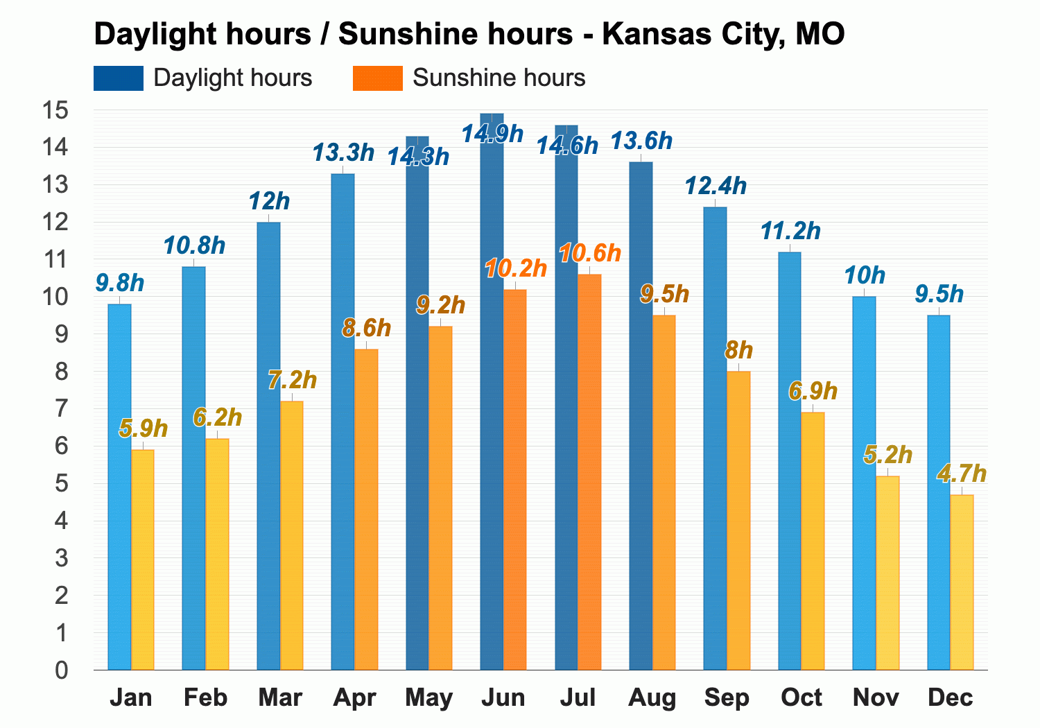 January weather Winter 2024 Kansas City MO