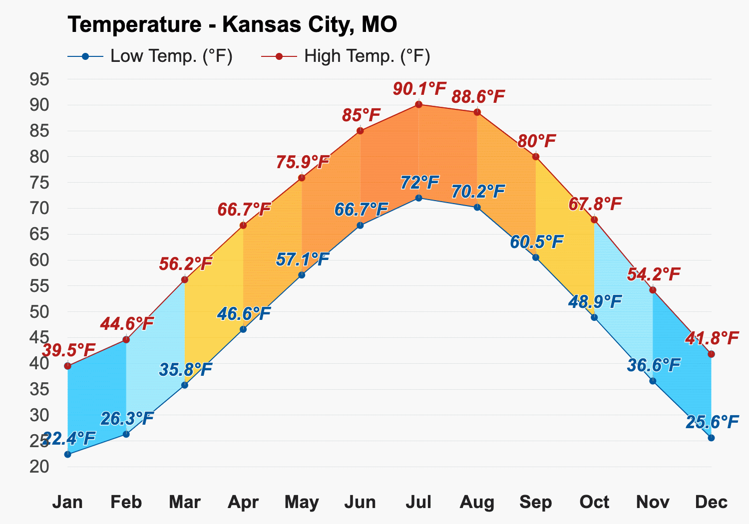 Yearly Monthly weather Kansas City MO