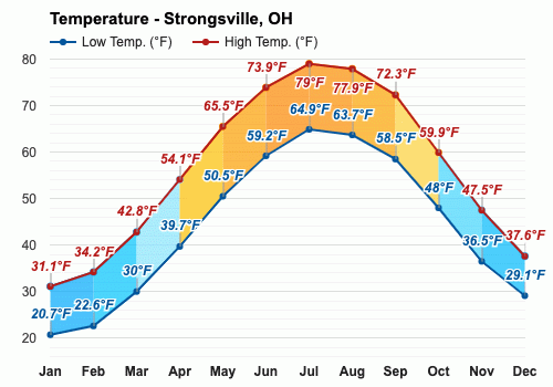 Yearly & Monthly weather - Strongsville, OH