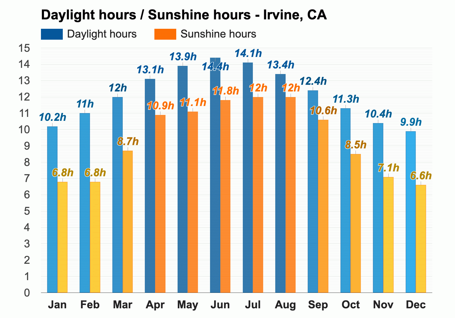 Yearly Monthly weather Irvine CA