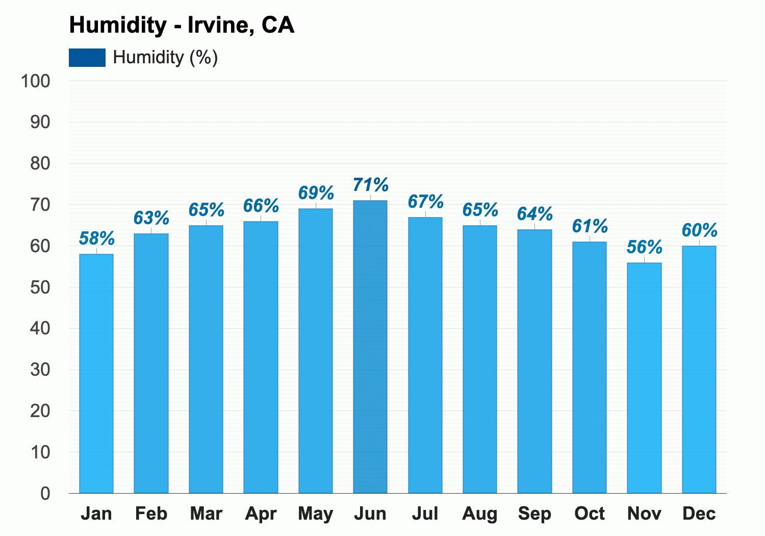 Yearly Monthly weather Irvine CA