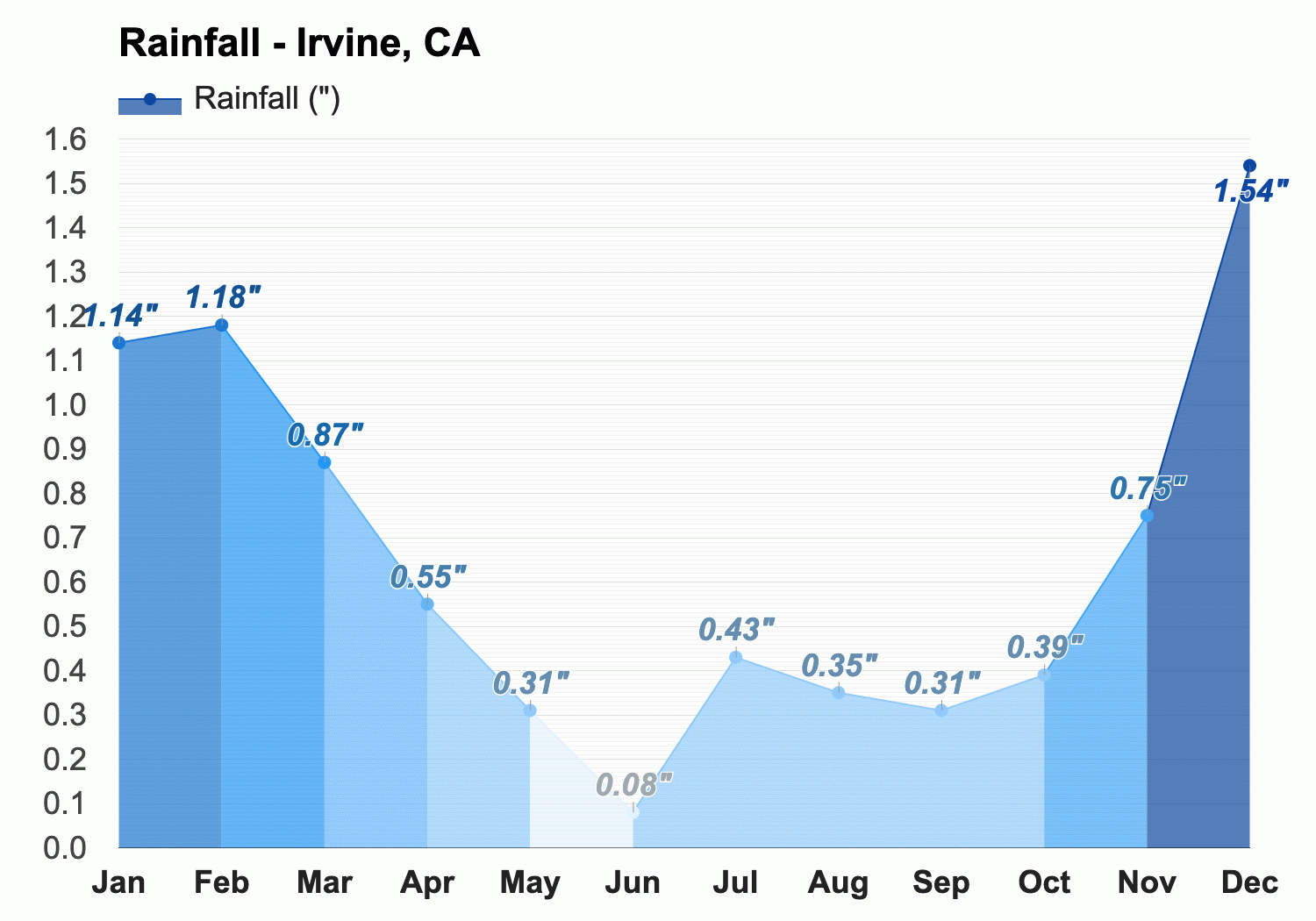 September weather Autumn 2024 Irvine CA