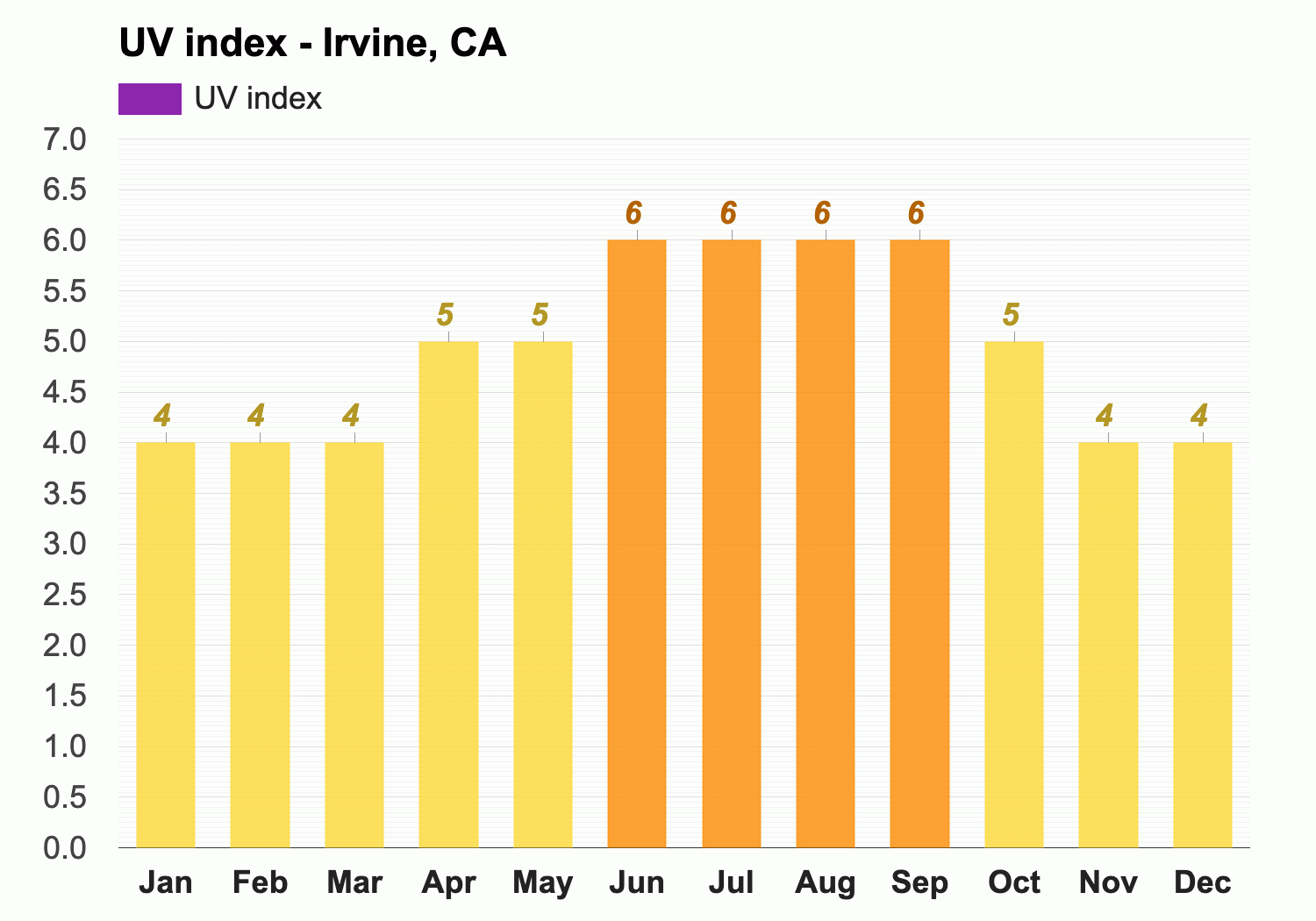 Yearly Monthly weather Irvine CA