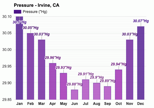 December weather Winter 2024 Irvine CA