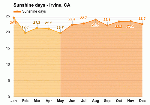 Yearly Monthly weather Irvine CA