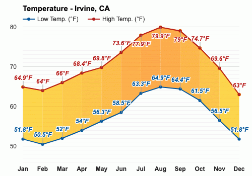 December weather Winter 2024 Irvine CA