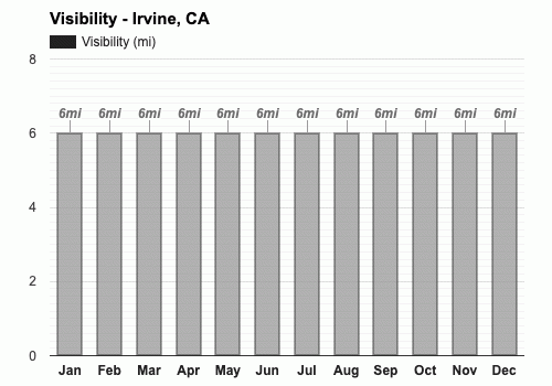 Yearly Monthly weather Irvine CA