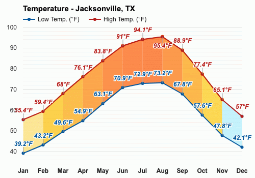 Yearly & Monthly weather - Jacksonville, TX