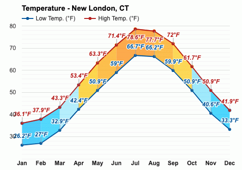 Yearly & Monthly weather - New London, CT