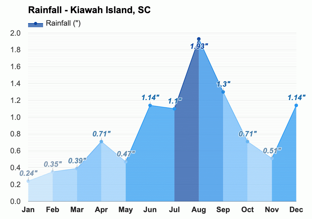 Yearly & Monthly weather - Kiawah Island, SC