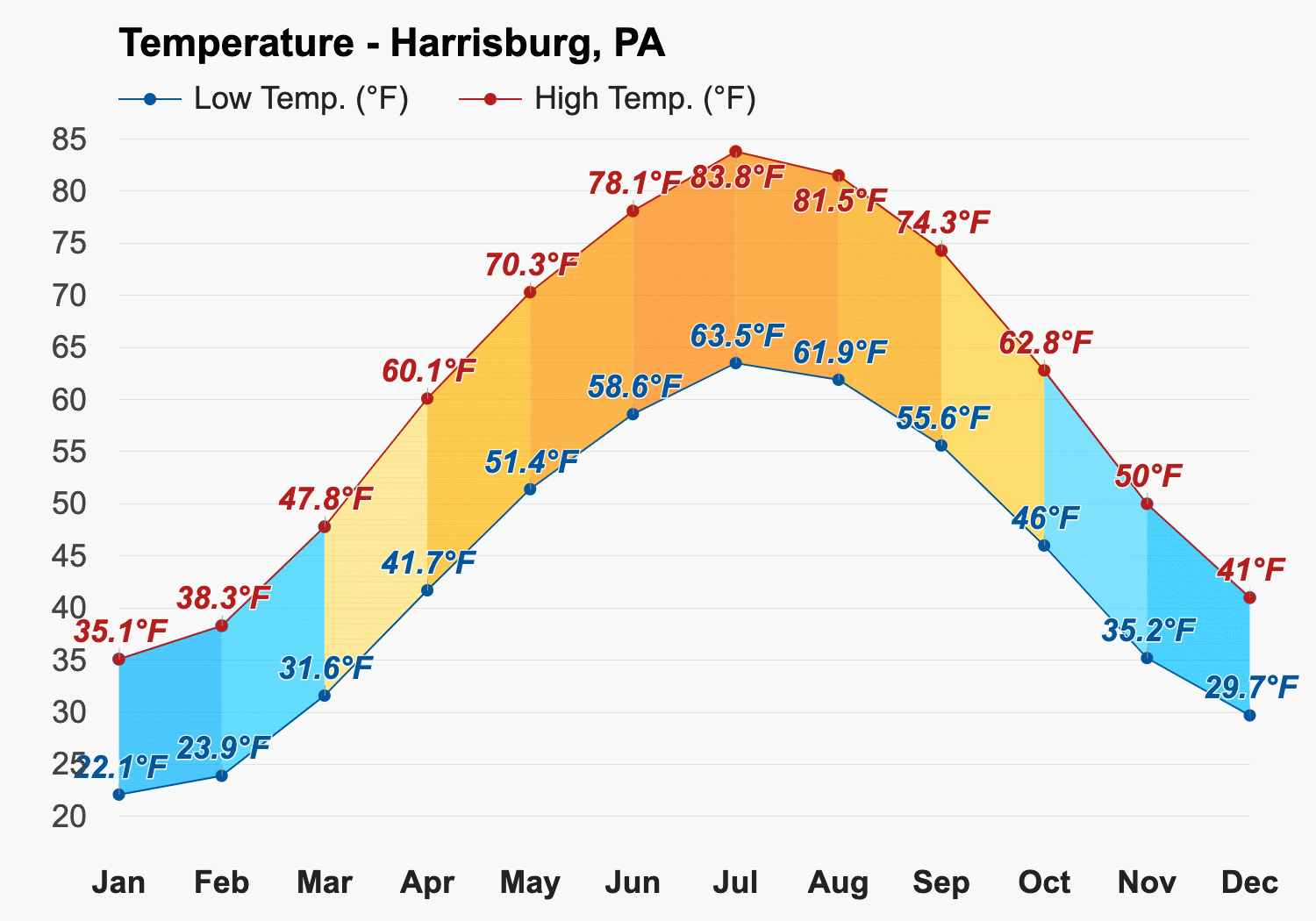 Fig. g. â .accumulated temperatur e in detxees - F.-for-Harrisburg