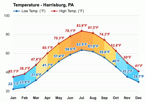 Fig. g. â .accumulated temperatur e in detxees - F.-for-Harrisburg