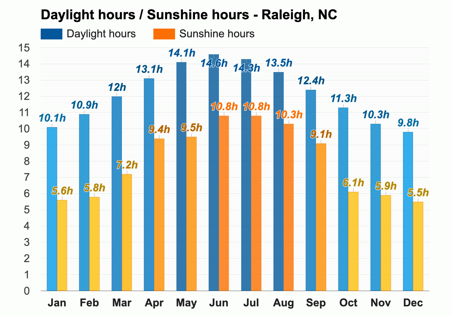 Yearly Monthly weather Raleigh NC