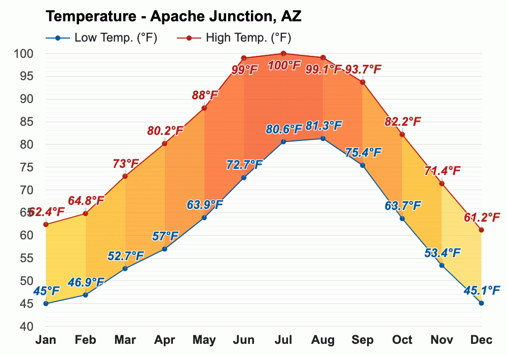 February weather Winter 2025 Apache Junction, AZ