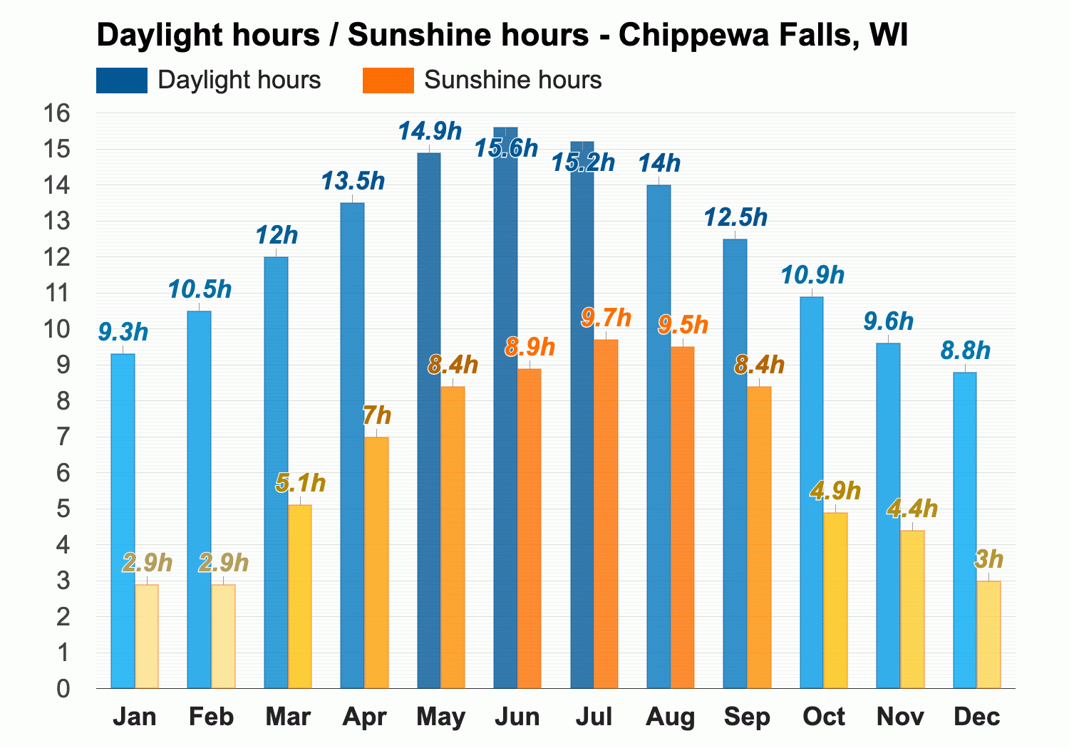 Yearly Monthly weather Chippewa Falls WI