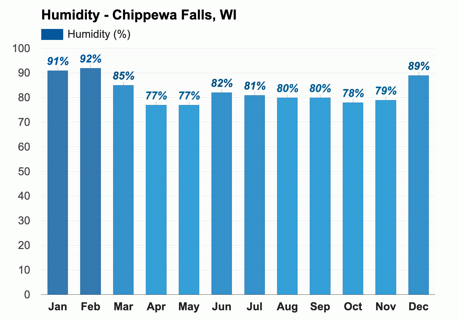 Yearly Monthly weather Chippewa Falls WI