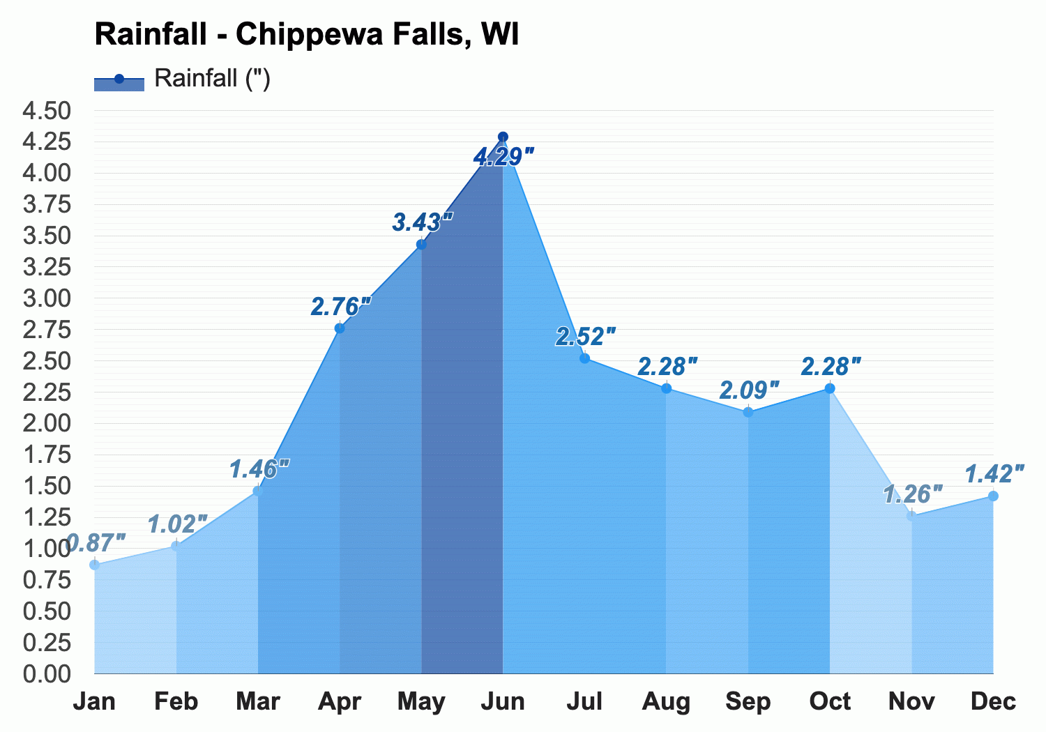 December weather Winter 2024 Chippewa Falls WI