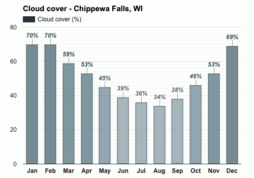 December weather Winter 2024 Chippewa Falls WI