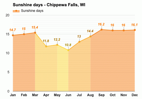 Yearly Monthly weather Chippewa Falls WI