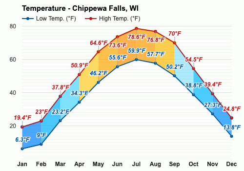 December weather Winter 2024 Chippewa Falls WI