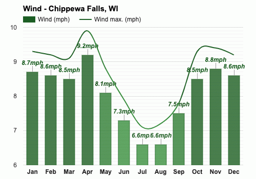 December weather Winter 2024 Chippewa Falls WI