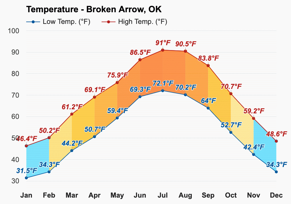 Yearly & Monthly weather Broken Arrow, OK