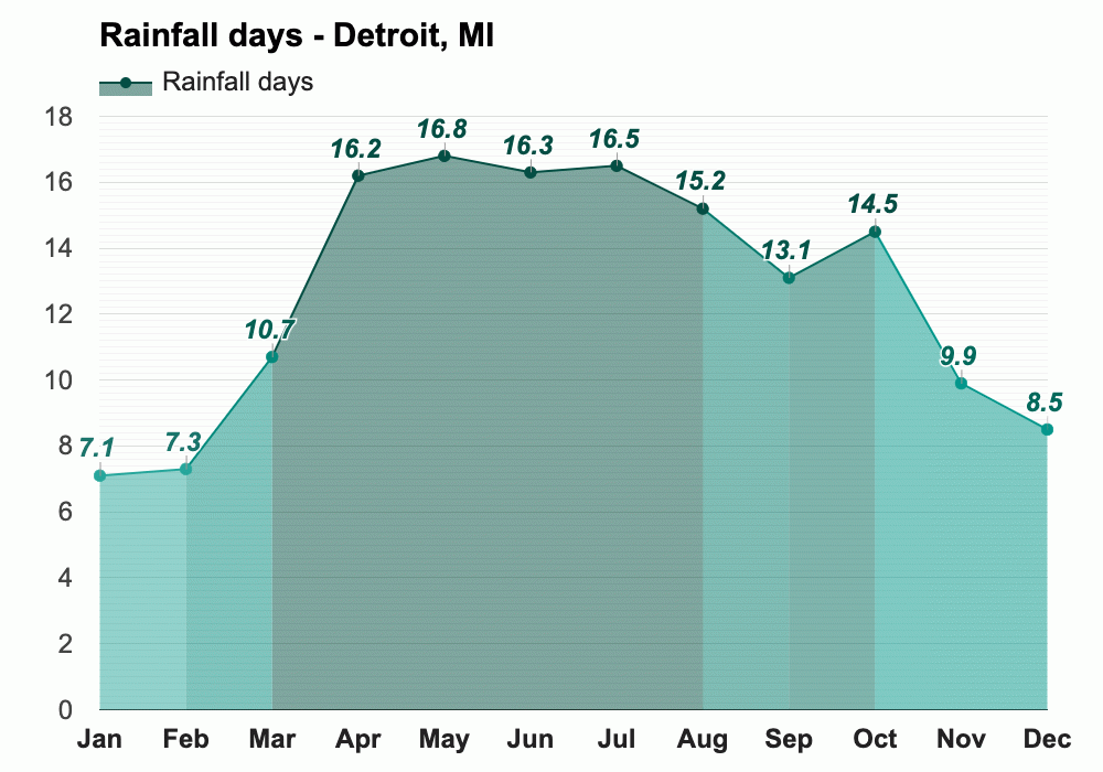 Yearly & Monthly Weather - Detroit, MI