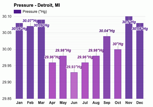 Yearly & Monthly Weather - Detroit, MI