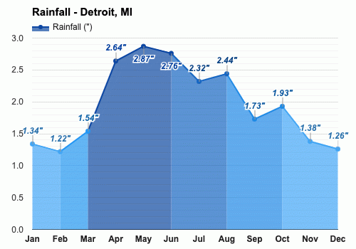 Yearly & Monthly Weather - Detroit, MI