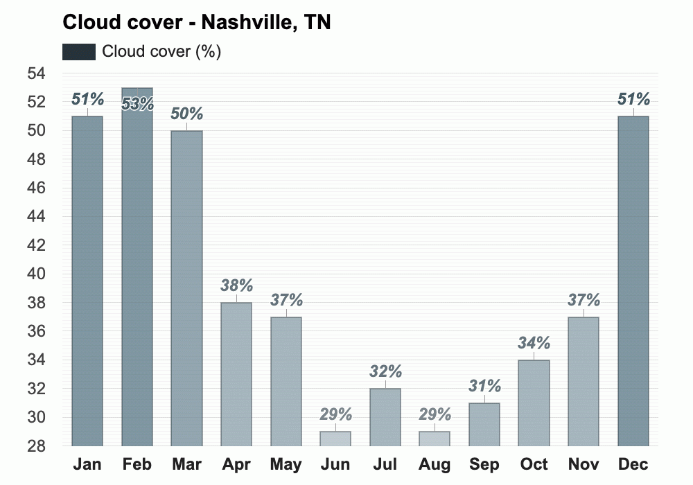 February weather Winter 2024 Nashville, TN