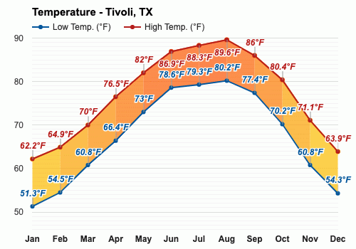 Yearly & Monthly weather - Tivoli, TX