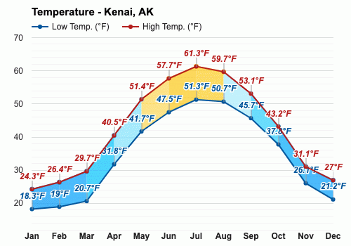 July weather - Summer 2024 - Kenai, AK