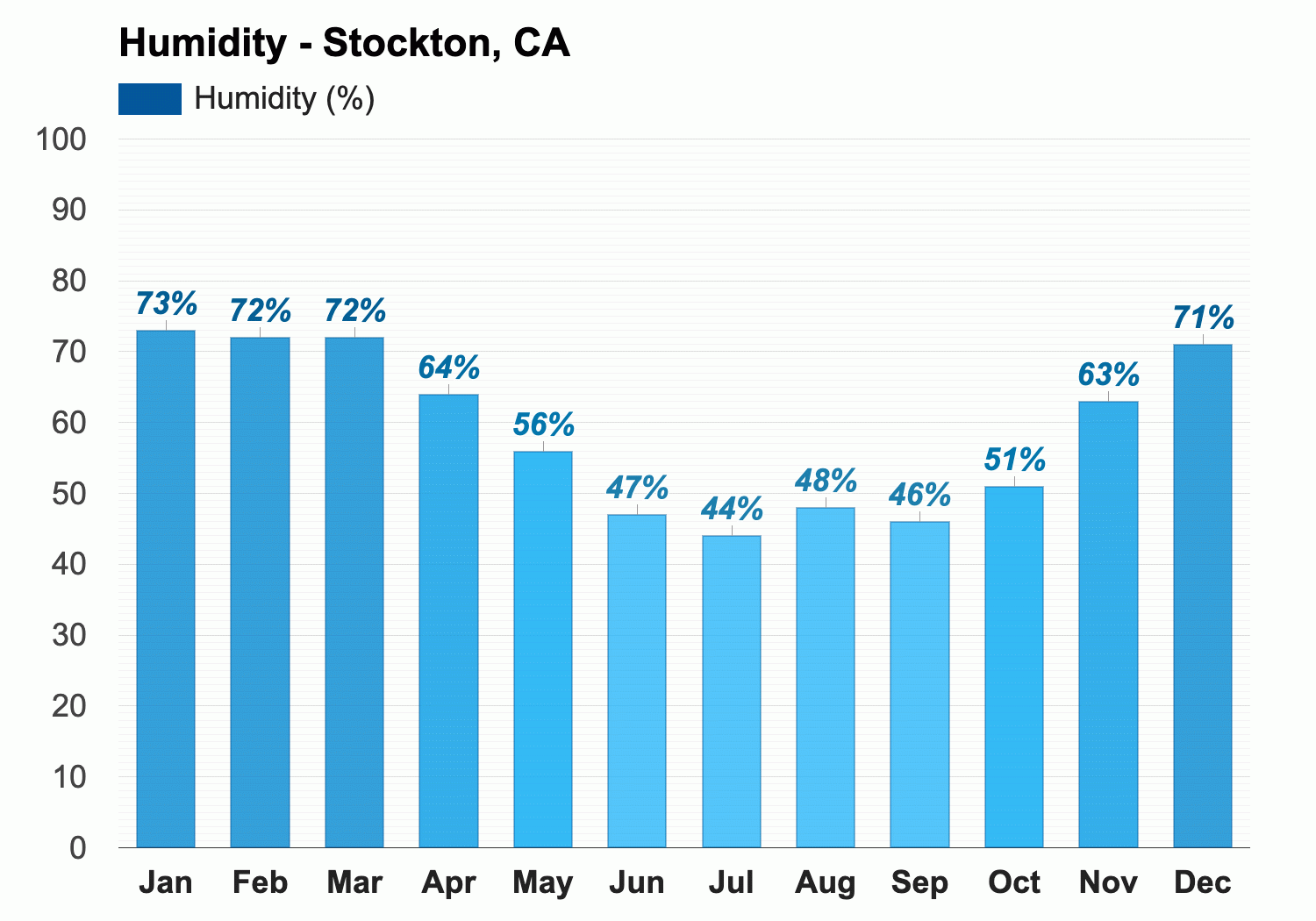 Yearly Monthly weather Stockton CA