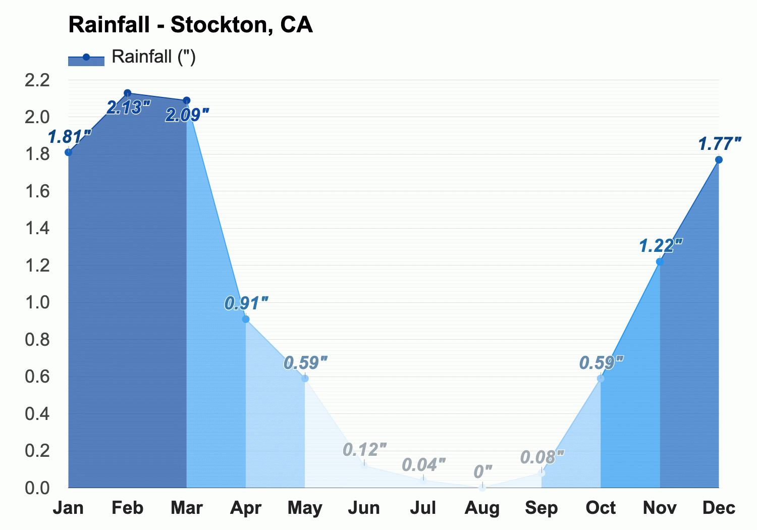 Yearly Monthly weather Stockton CA