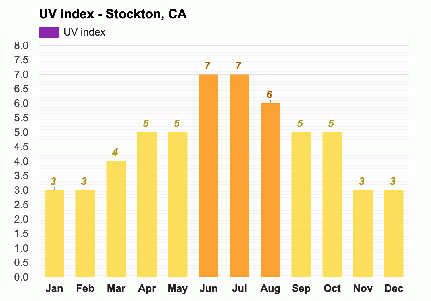 Yearly Monthly weather Stockton CA